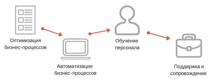 Оптимизация бизнес процессов. Автоматизация бизнес процессов. Оптимизация автоматизация бизнес процессов. Автоматизация бизнес процессов картинки. Цели автоматизации бизнес процессов.