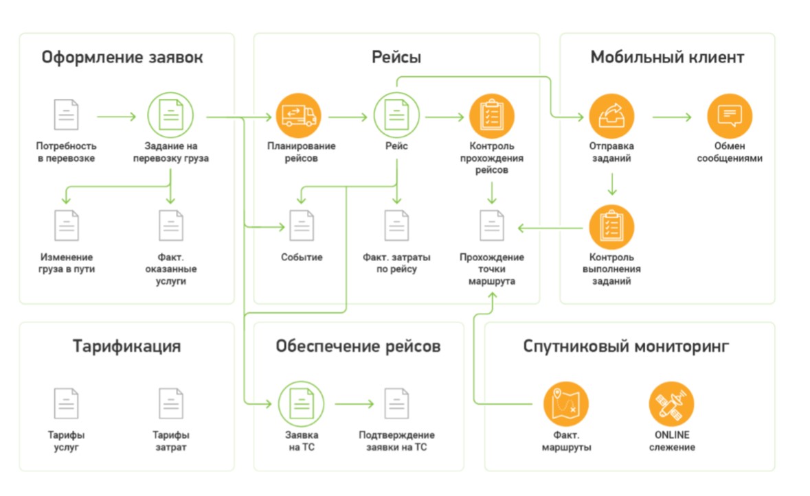 Схема работы транспортной компании